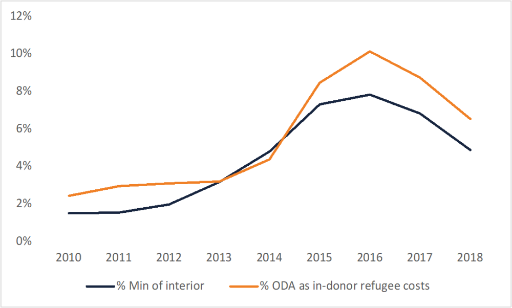 A line chart tracking percentages of overseas development assistance through interior or immigration ministries, alongside in-donor refugee costs.