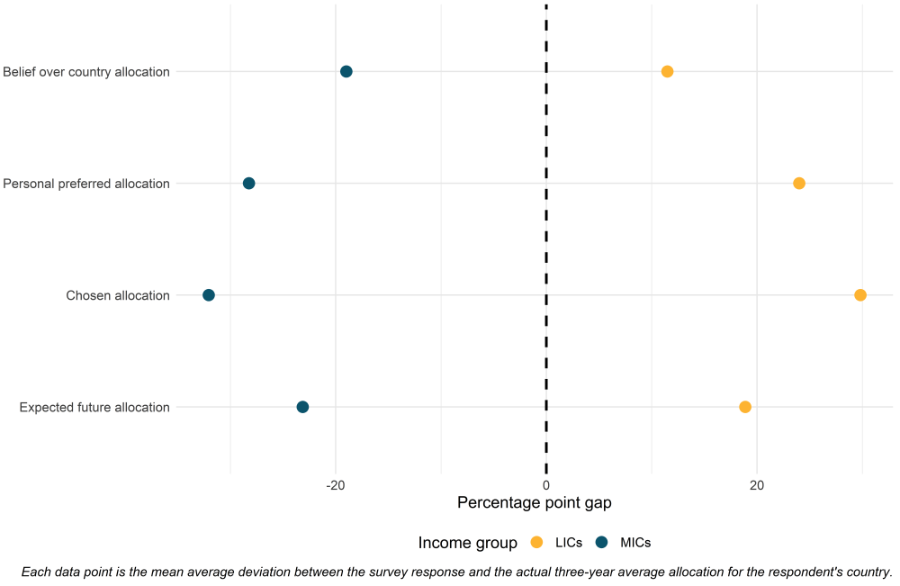 A dot chart showing the difference between survey respondents' answers and actual country allocations. The gaps go up to 30 percent high or low confidence.