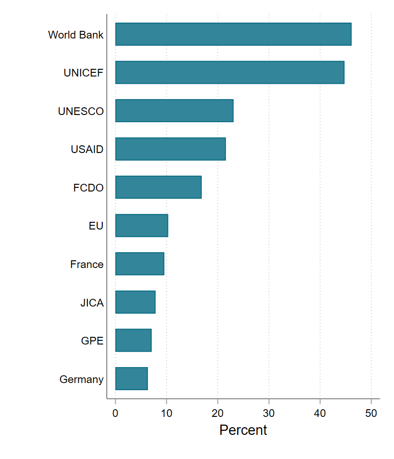The World  Bank and UNICEF are rated as the most important development partners