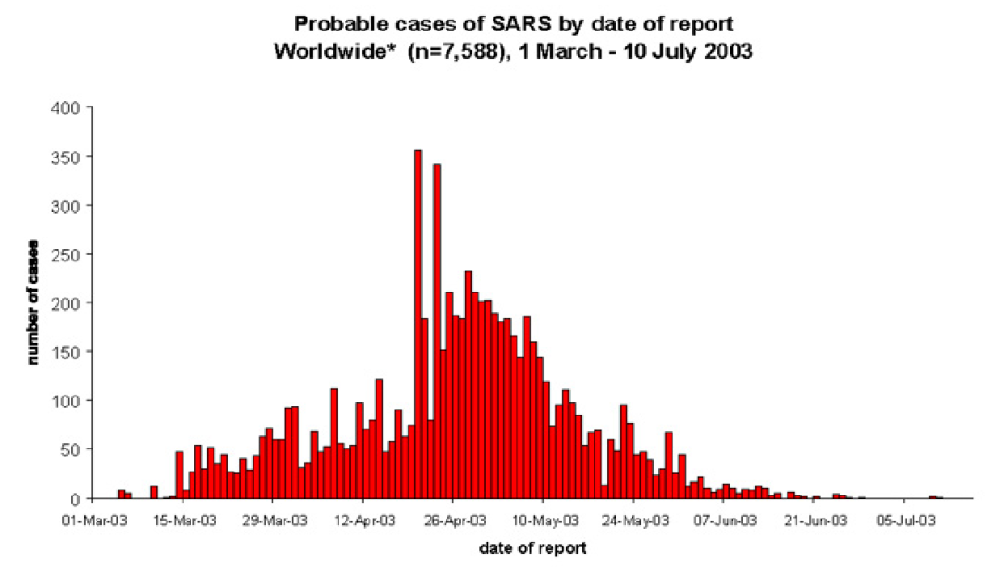 Probable cases of SARS 2003