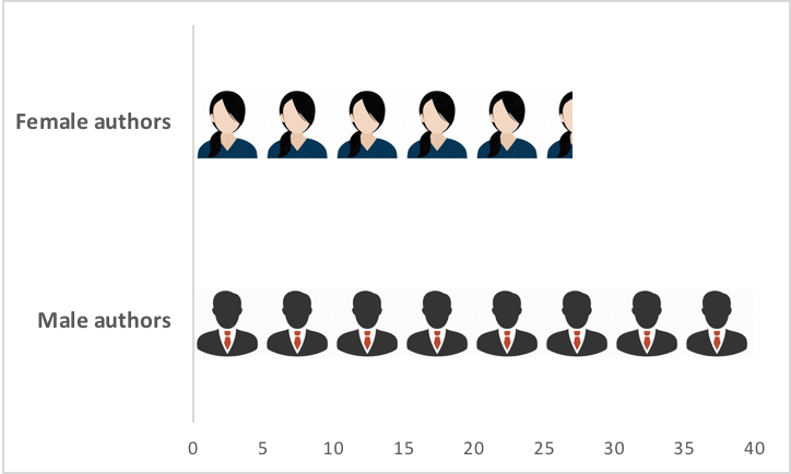 A figure showing who authored CGD education team publications, by gender