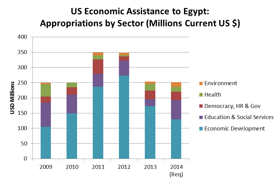 Aid to Egypt by the Numbers Center for Global Development Ideas to