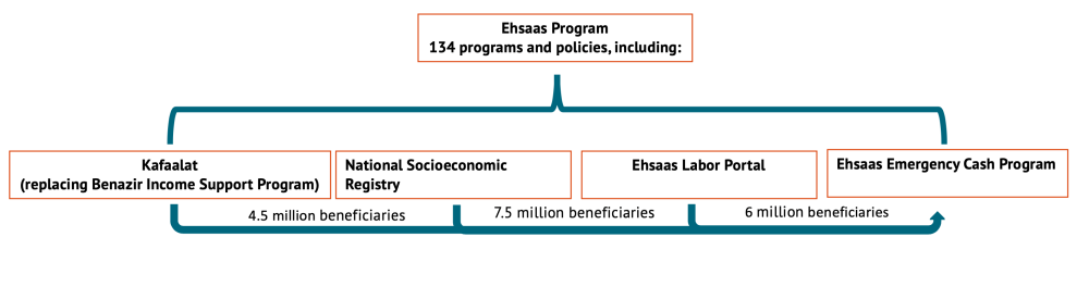 A graph showing the relationship of existing Ehsaas programming to Emergency Cash Transfer program