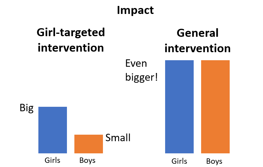 Graph comparing the effects of girl-targeted intervention that has a small benefit for girls versus a general intervention that has a large benefit for girls and boys.