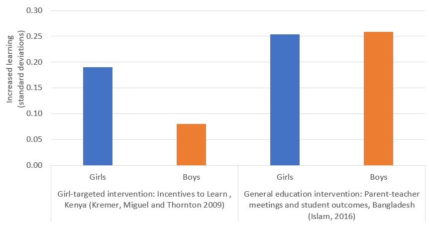 Real world examples of the effects of girl-targeted interventions vs. general interventions