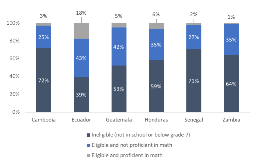 A chart showing 6 countries and the scores of their students who are eligible and proficient at the math part of the PISA for development test
