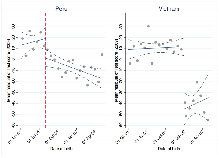 Chart showing the effect of one additional year of schooling on test scores in Peru and Vietnam