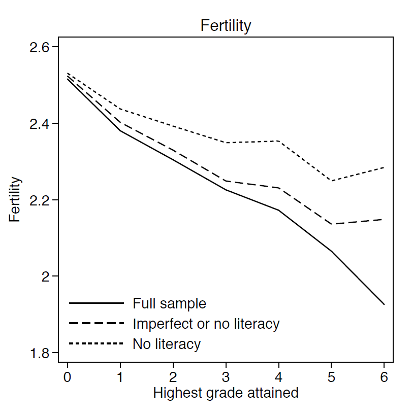 Graph showing that across 50+ countries, more schooling (of any quality) led to lower fertility. From paper by Oye, Pritchett, and Sandefur, 2016.