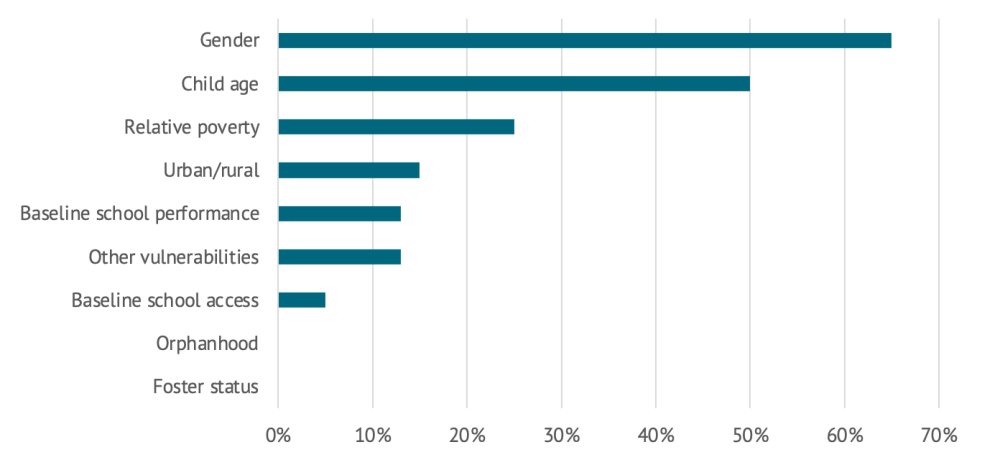 Chart showing percent of studies that look at these subgroups: about 65% for gender, 50% for child age, 25% for relative age, 15% for urban/rural, and less for other vulnerabilities