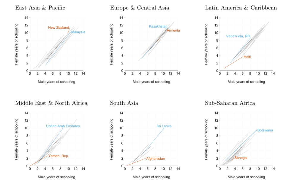 Chart showing that over time, women have become more educated in every country on earth. Chart broken down by region, with a line for each country.