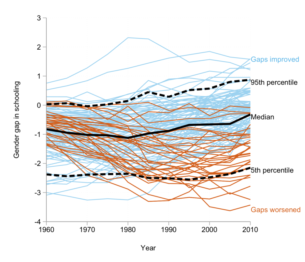 Chart showing that while gender gaps have tended to narrow, they still exist. Most countries show improvement toward but not reaching a zero gap, but a substantial minority have gotten worse over time.