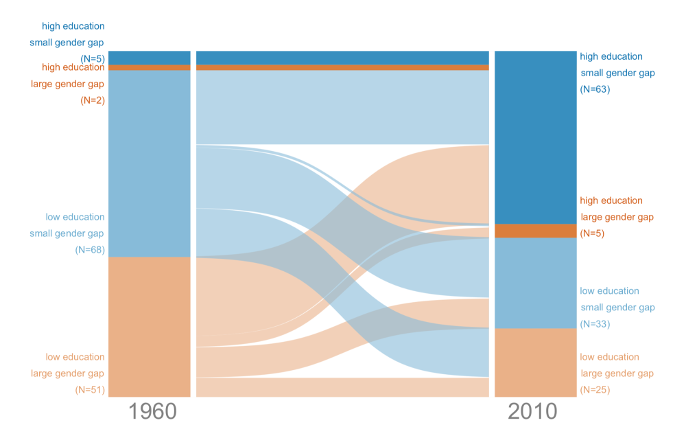 Chart showing that there are very few countries that have high education for men and low education for women -- its either low gaps and high education, or low education and low or high gaps