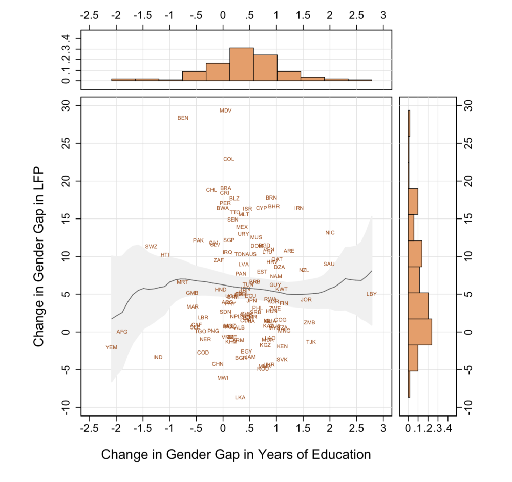 Chart showing that even in countries that have closed gender gaps, women's economic equality may or may not follow; there is no clear association