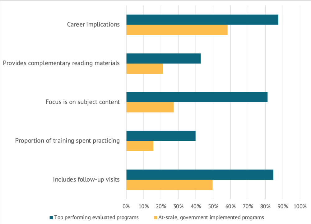 Differences between top performing evaluated programs and government-implemented at-scale programs