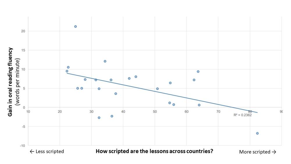 A chart showing that as lessons become more scripted, gains in reading fluency go down.