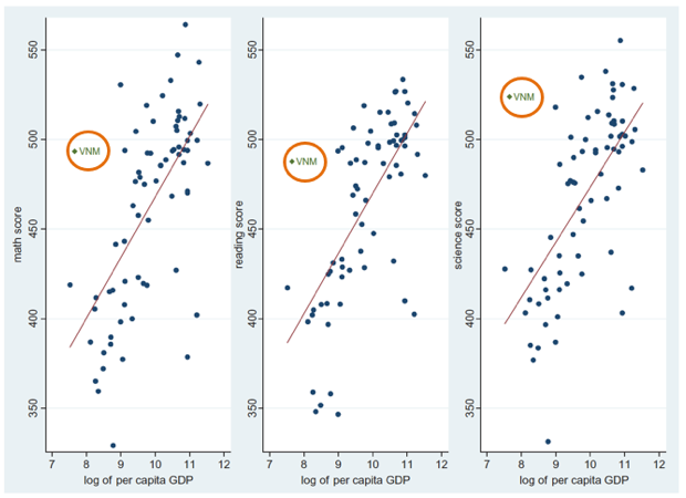 Chart comparing GDP and math, reading, and science scores for a large number of countries, showing Vietnam doing significantly better than GDP would suggest.
