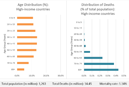 Chart showing age distribution and deaths for high and low income countries, with low income countries showing proportionally many fewer deaths