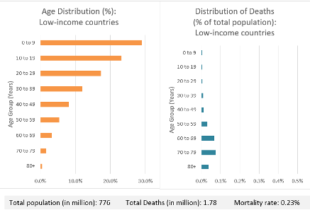 Chart showing age distribution and deaths for high and low income countries, with low income countries showing proportionally many fewer deaths