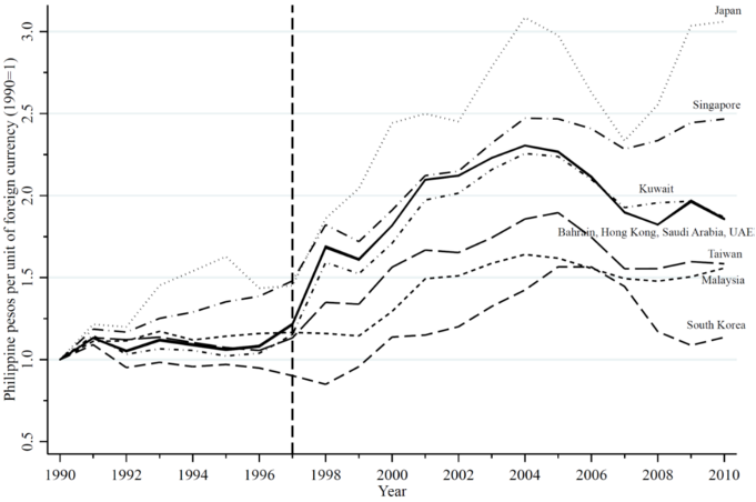 A chart showing exchange rate shocks generated by the 1997 Asian Financial Crisis