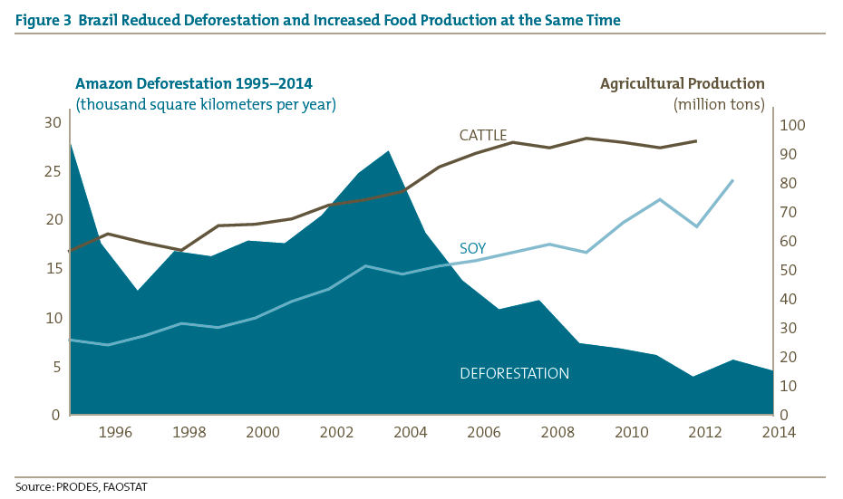 Figure 3 Brazil Reduced Deforestation and Increased Food Production at the Same Time