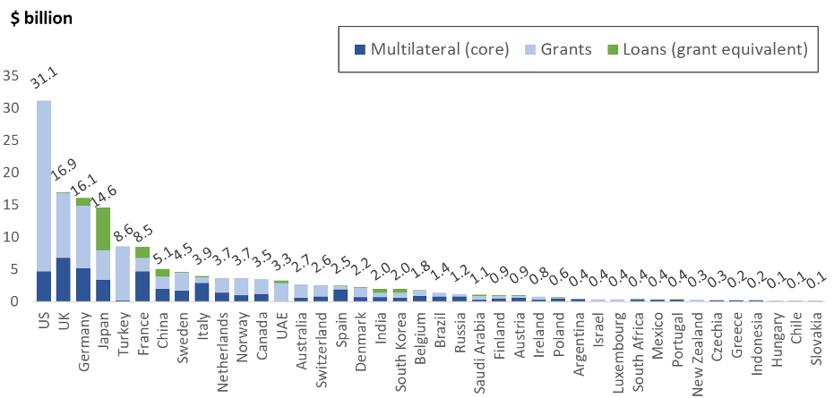 A figure showing total FID in $billion