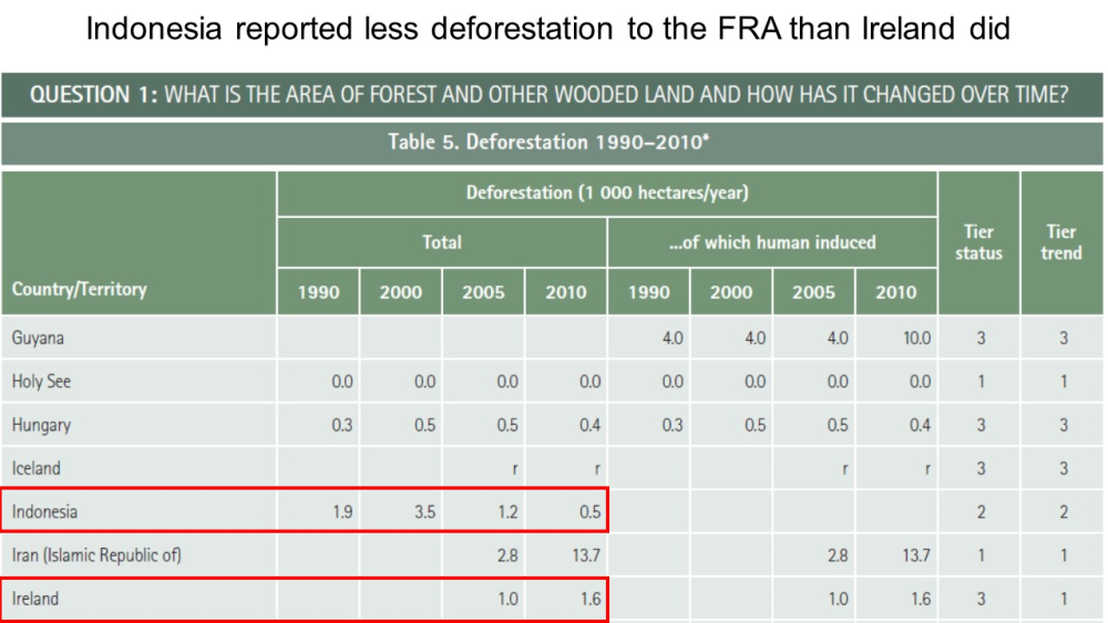 Figure 1 Indonesia reported less deforestation than Ireland did