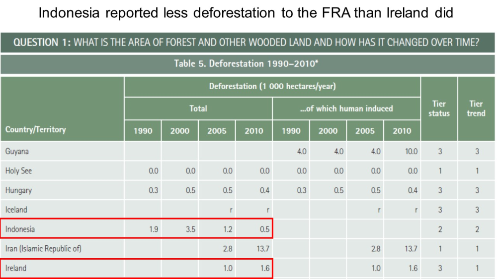 Figure 1 Indonesia reported less deforestation than Ireland did Figure 1 Indonesia reported less deforestation than Ireland did