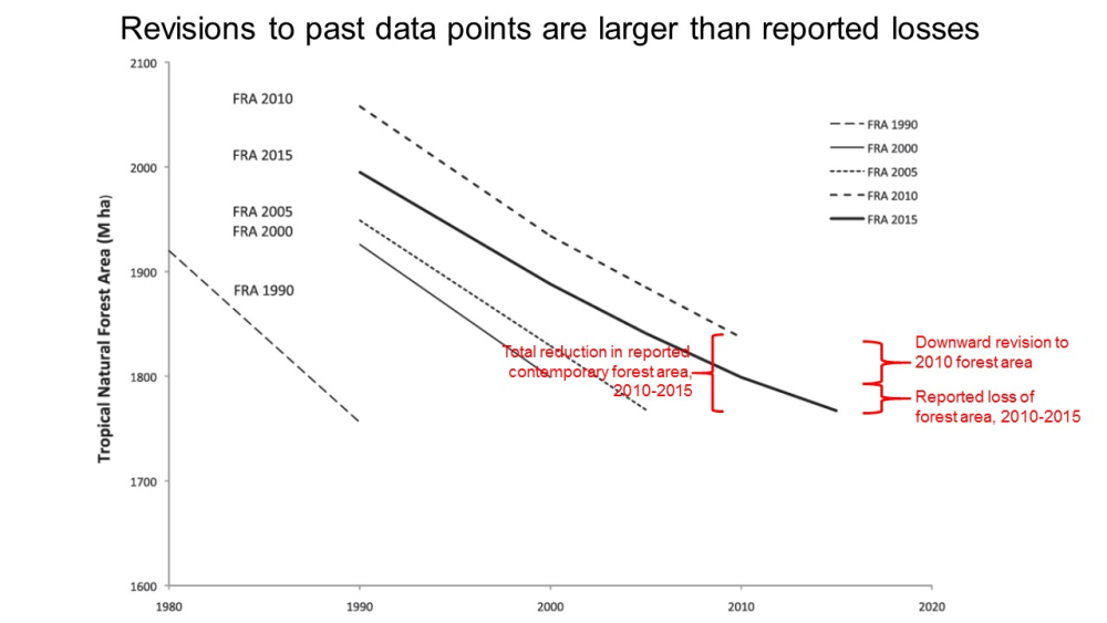 Figure 2 revisions to past data points are lager than reported losses