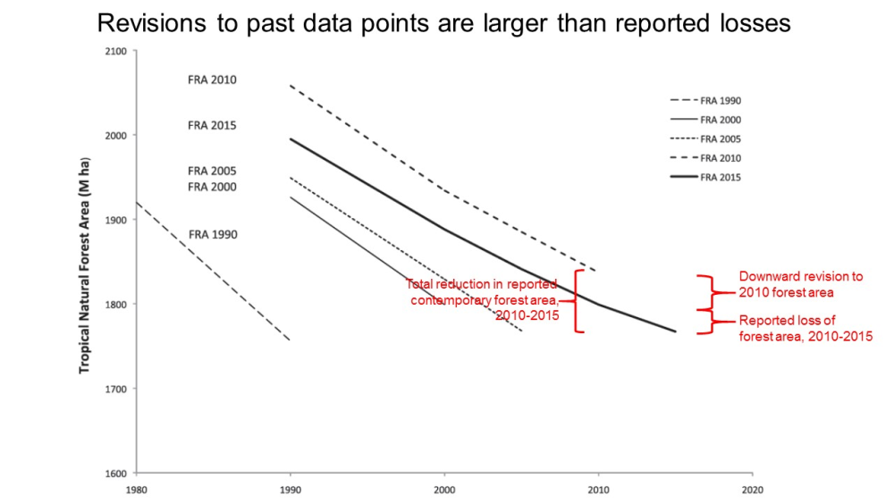 Figure 2 revisions to past data points are lager than reported losses Figure 2 revisions to past data points are lager than reported losses