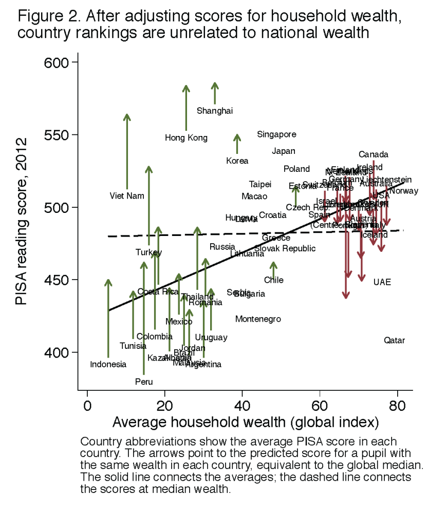 Why Poor Countries Shouldn’t Imitate Rich Countries’ School Systems