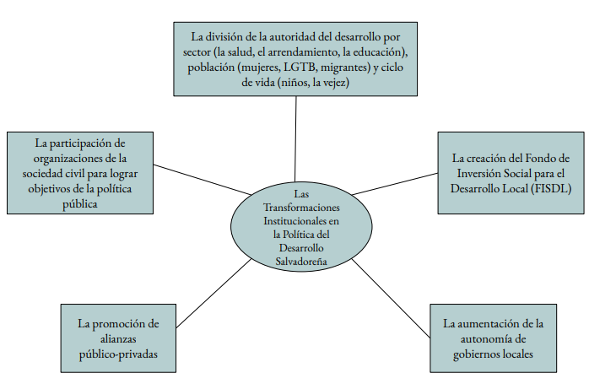 A flow chart showing the institutional transformations of El Salvador’s development policy.