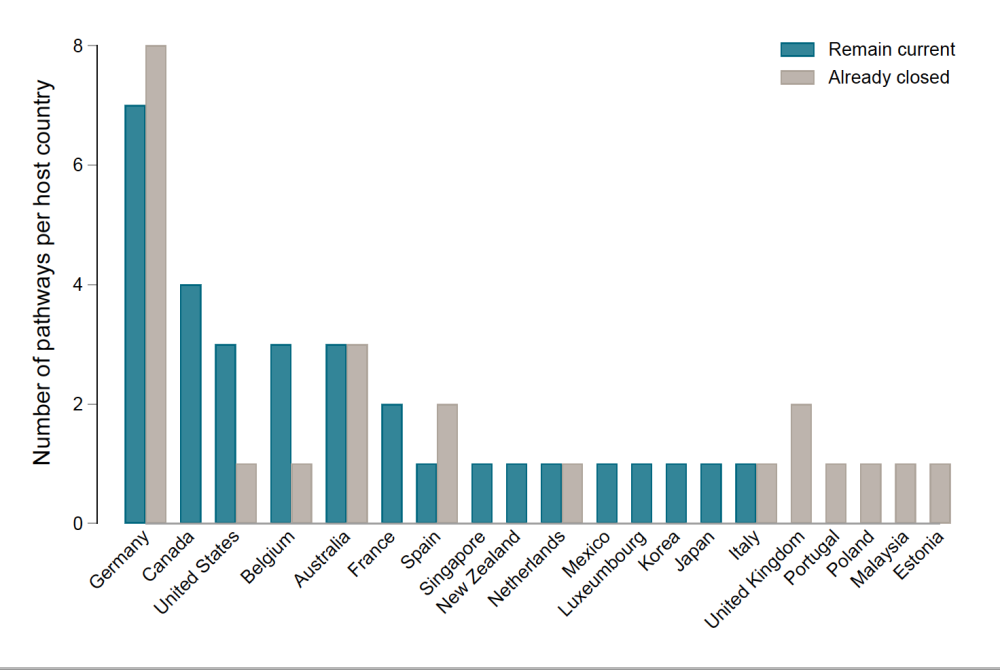 A bar chart showing that Germany leads the way with number of open migration pathways. Of 20 included countries, Germany comes in first, Canada second, and Estonia last.