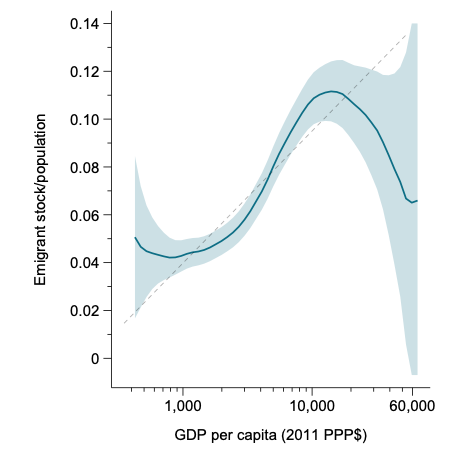 A chart showing GDP per capita