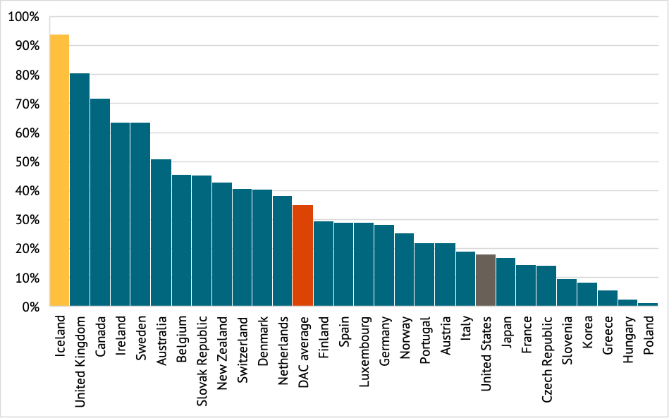 A chart showing total gender-focused aid as a percent of total ODA in 2018