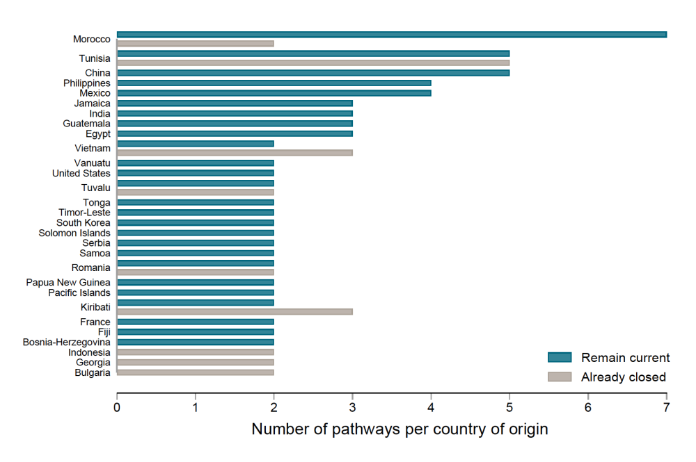 A bar chart showing that North Africa is a leading region for migration countries of origin. Indonesia, Georgia, and Bulgaria have only closed pathways.