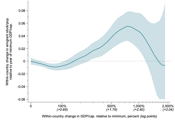 A chart showing within-country change in GDP per capita