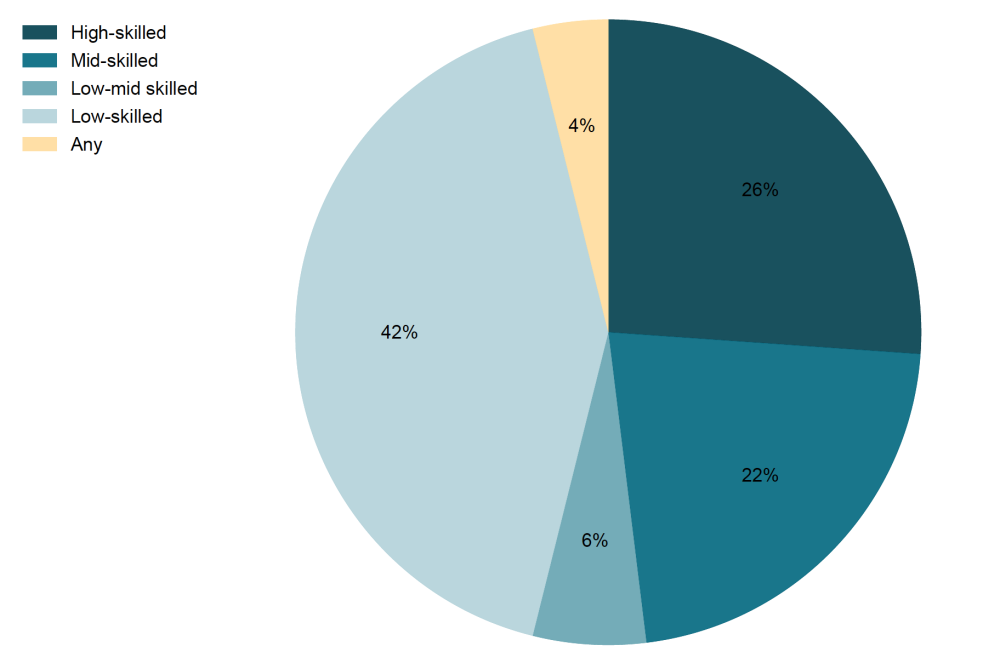 A pie chart showing that legal pathways for migration exist relatively evenly across skill levels.