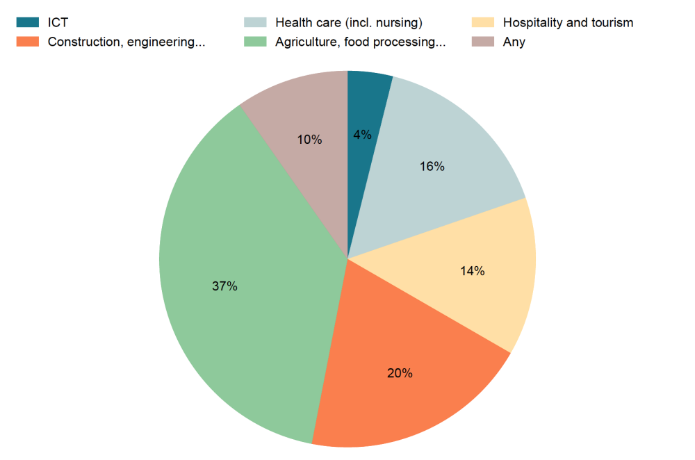 A pie chart showing that the majority of legal migration pathways are in the agriculture sector. The fewest are in information technology.