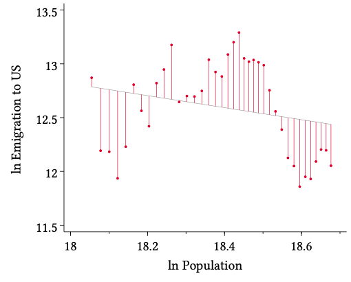 A chart showing an equation where they first regress emigration on Mexico’s population, and take the residuals