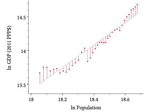 A chart showing an equation where they first regress Mexico's GDP, and take the residualsh