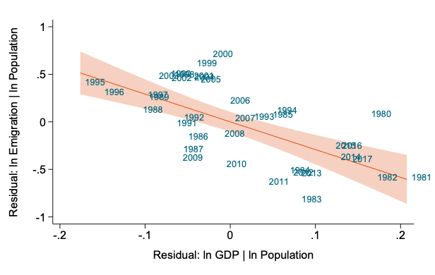 A chart showing the correct regression