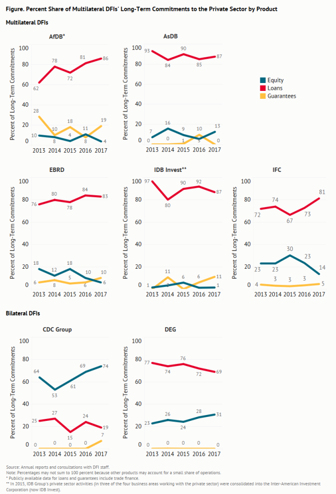Figure. Percent Share of Multilateral DFIs' Long-Term Commitments to the Private Sector by Product Multilateral DFIs