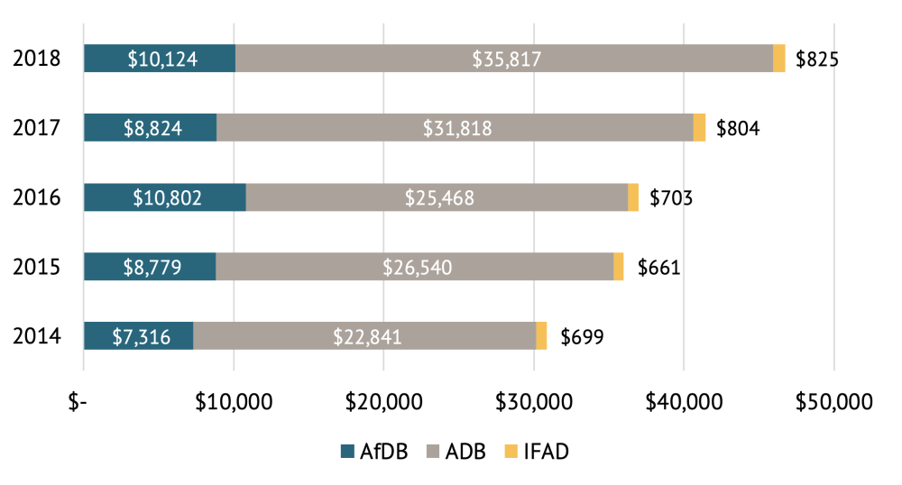 A figure showing annual financing of AfDB, ADB, and IFAD, FY2014-FY2018