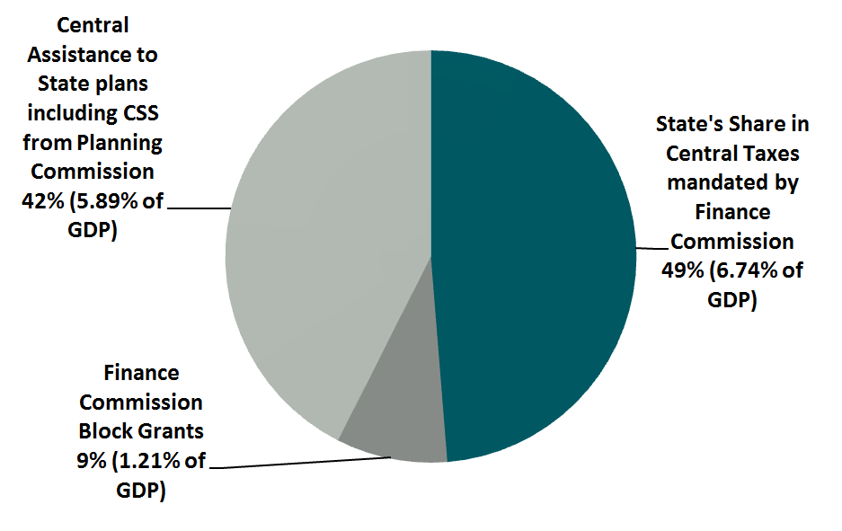 fiscal federalism pie chart