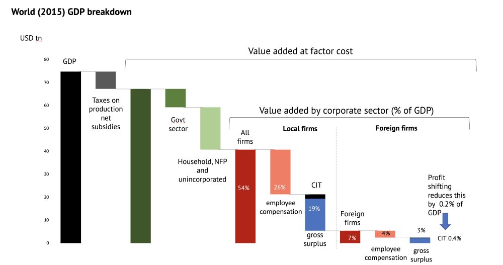 Chart of the value added to global GDP (for 2015)