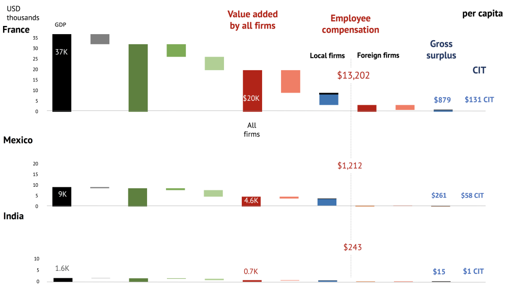 Decomposition of value added to GDP for France, India, and Mexico