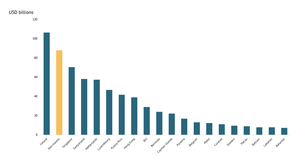 A chart of countries by billions to dollars, led by Ireland