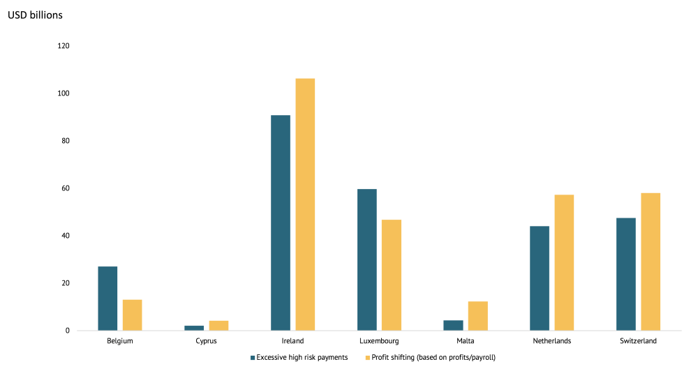 A chart comparing excessive high risk payments and profit shifting for Belgium, Cyprus, Ireland, Luxembourg, Malta, Netherlands, and Switzerland