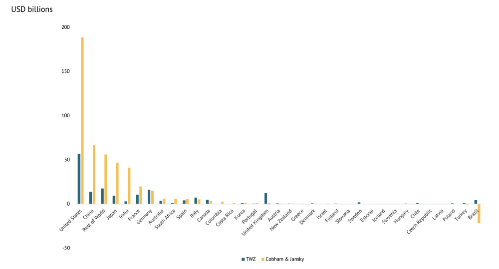 A chart of the estimated revenue losses for various countries, comparing TWZ and Cobham & Jansky
