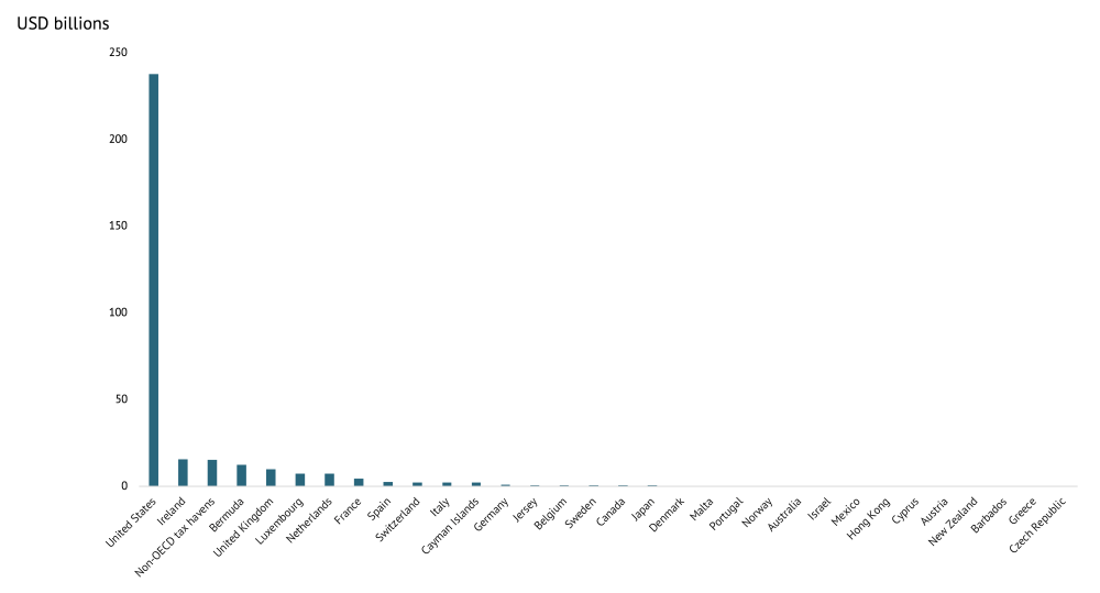 A chart of the excess profits in Ireland by country of ownership of foreign subsidiary, with the US far outstripping all other countries.